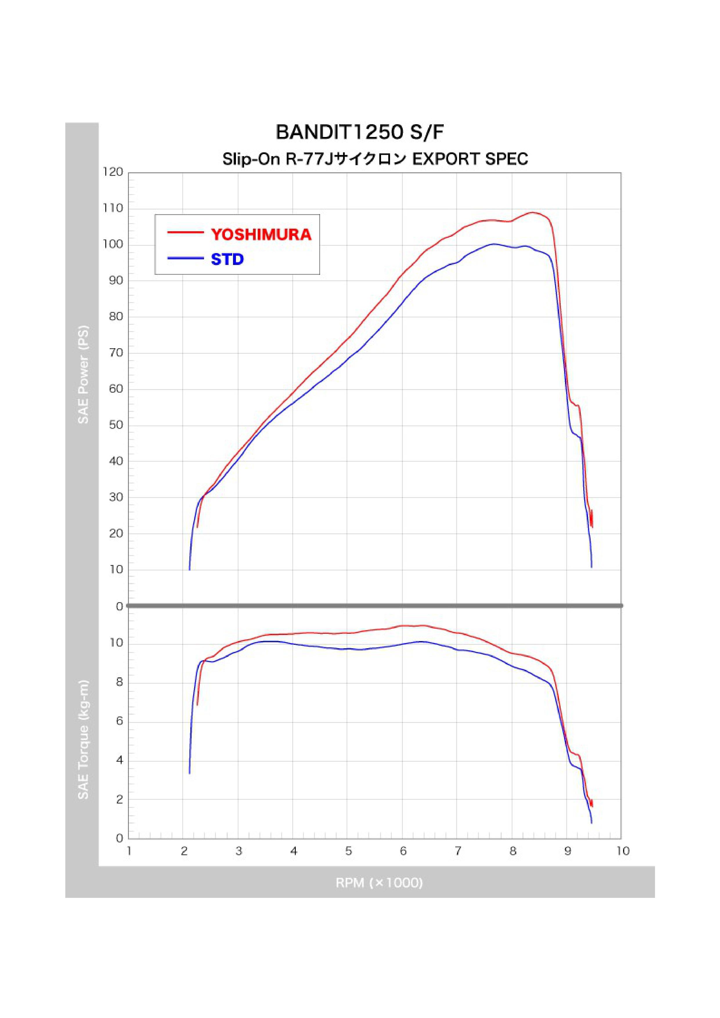 Yoshimura Auspuff - Suzuki GSF 650/1250 S/F Bandit & GSX 650 F